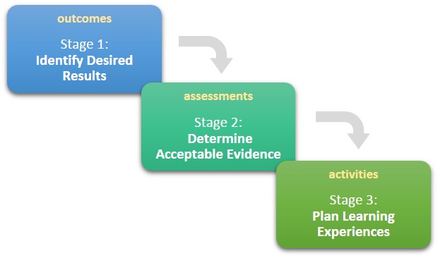Graph showing stages of backward design
