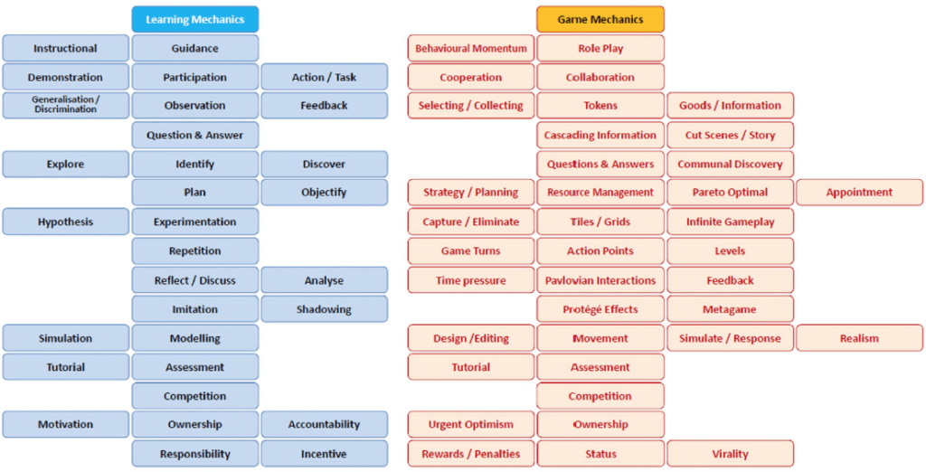 Arnab, et al. have done substantial work in mapping learning mechanics with gaming mechanics in order to help with the analysis of what they call serious games.