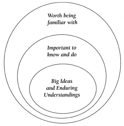 The UBD egg diagram that explains the gradient of learning and understanding