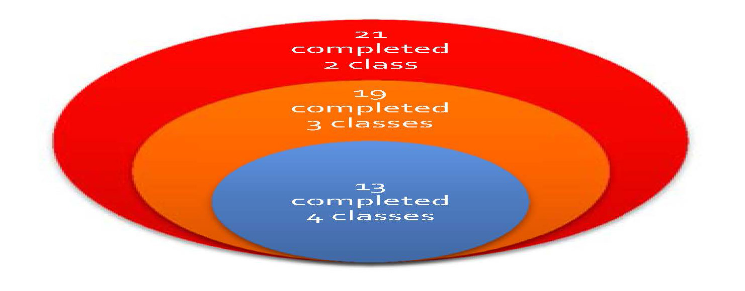 Circle graph - see description to the left of image