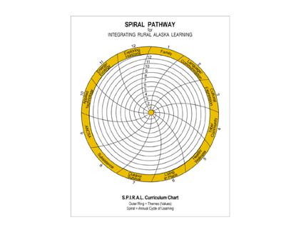Image of a Sprial pathway chart