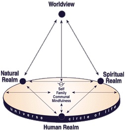 Image showing how worldview relates to natural realm, spiritual realm and the human realm