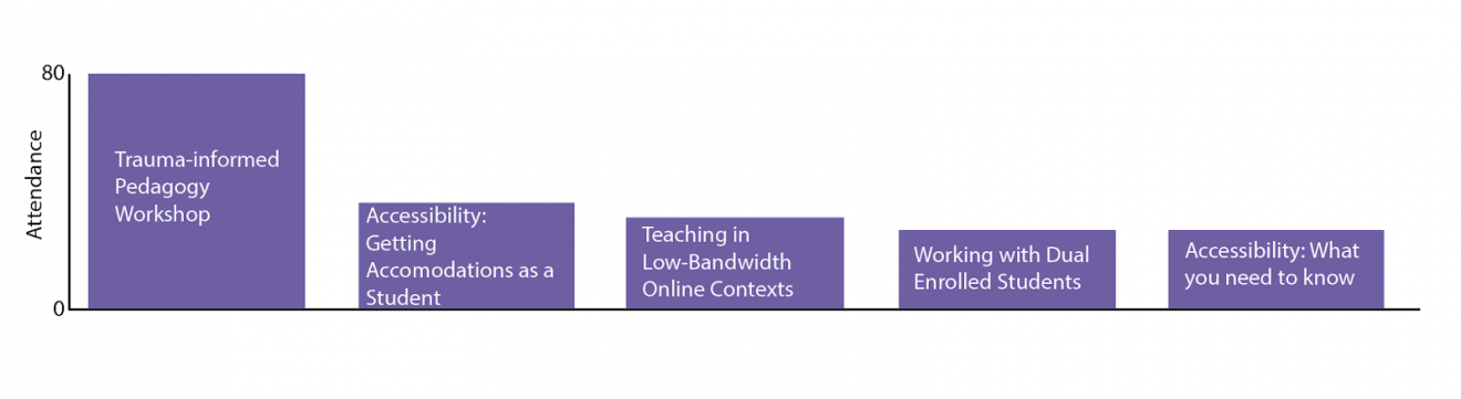 Bar graph showing that Trauma-Informed Pedagogy Workshop had 80 attendees, more than double all other events.