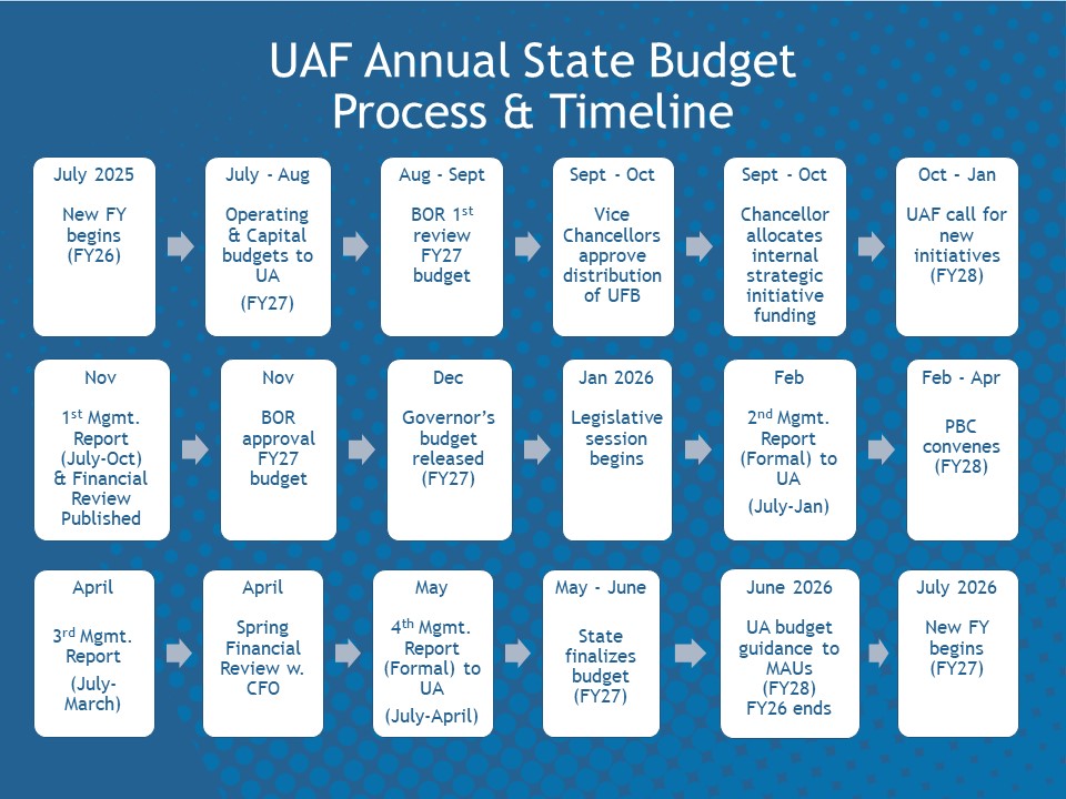 Budget Timeline