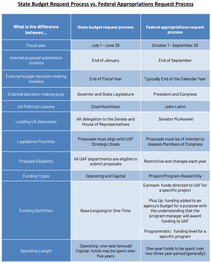 State Budget Request vs Federal Appropriations Request Process