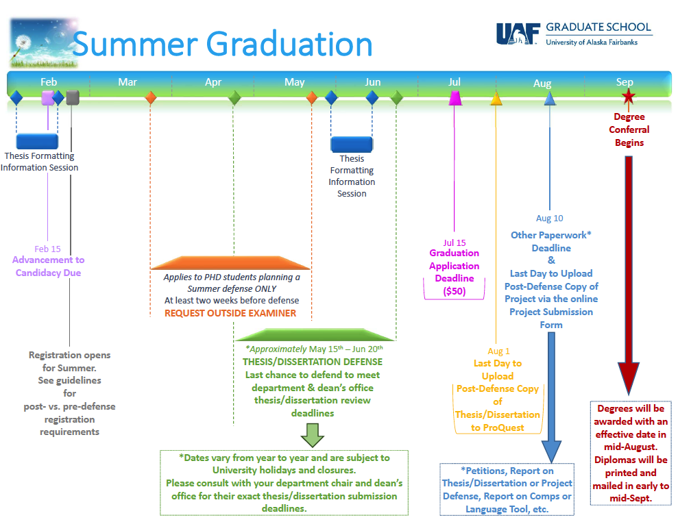 Summer graduation timeline. Click to download PDF version.