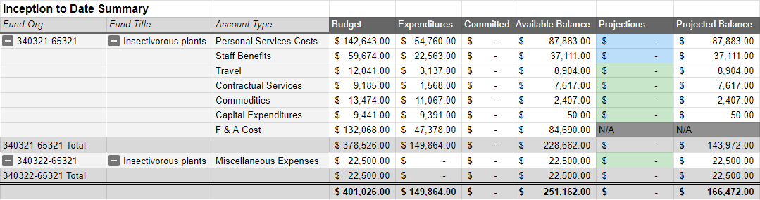 Inception to Date Summary