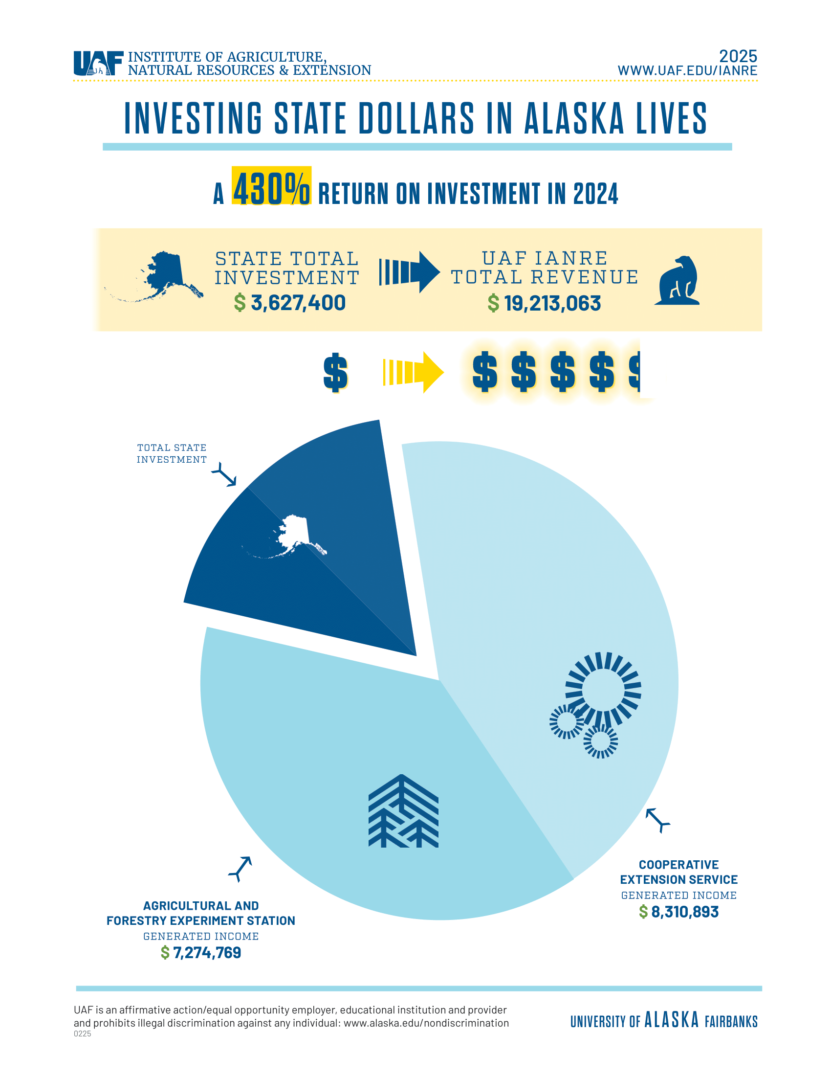 Return on investment