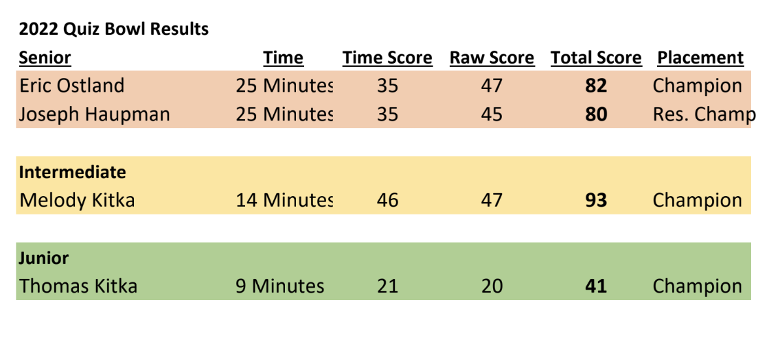 Quiz bowl results