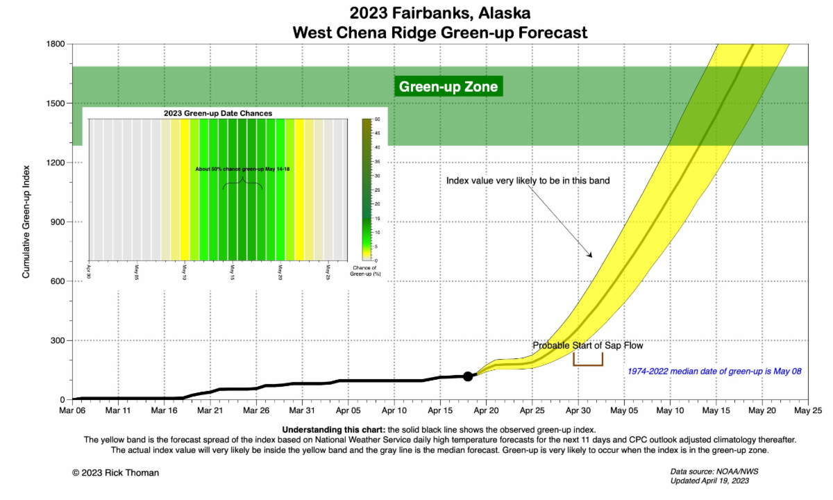 2023 Fairbanks Green up data