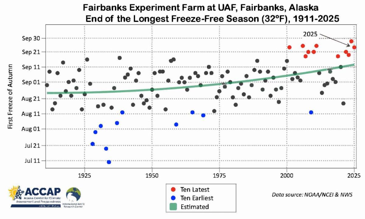Chart for end of the longest freeze-free season