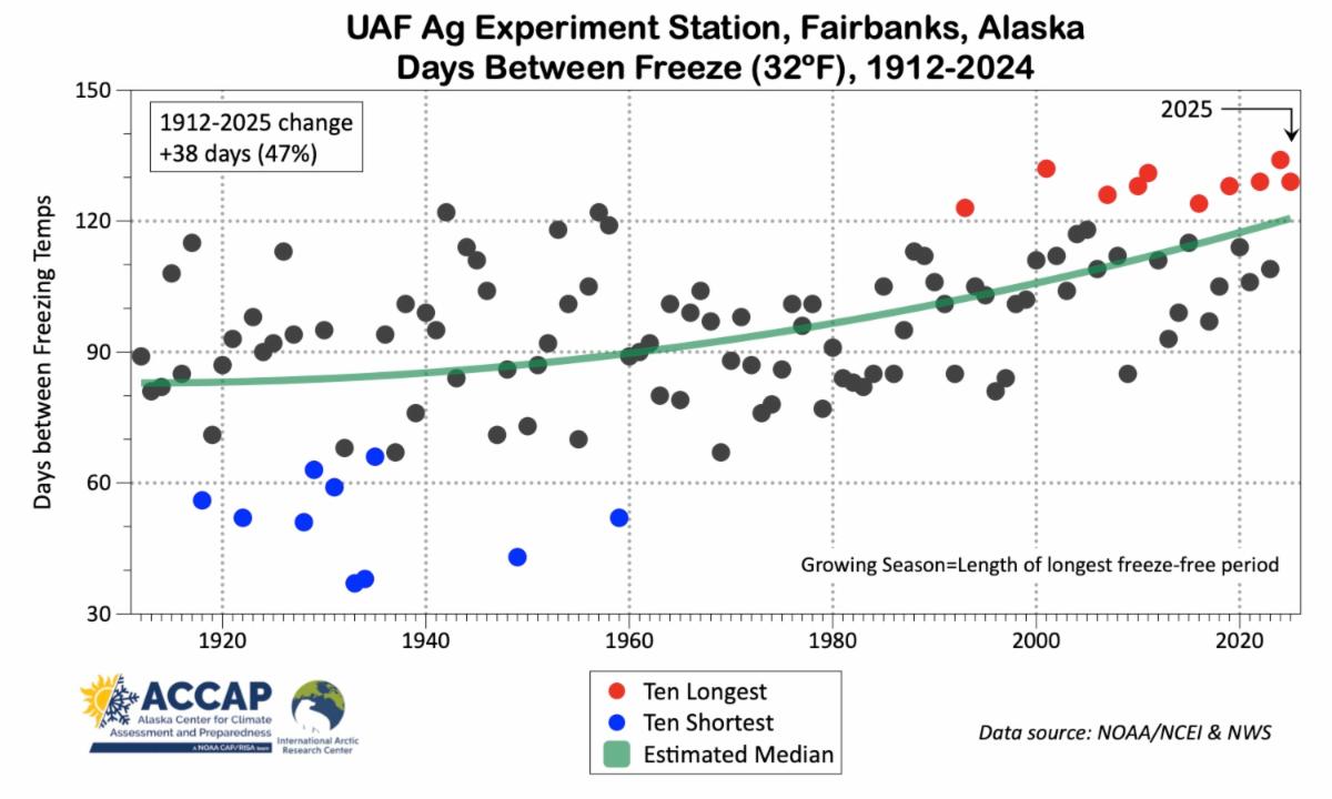 Chart for growing season, days between freeze