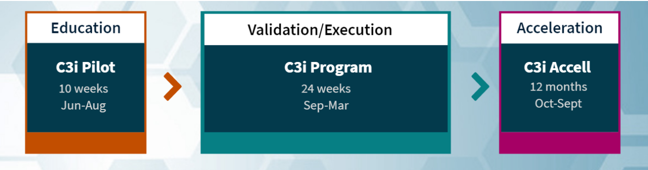 NIH C3 informational graphic