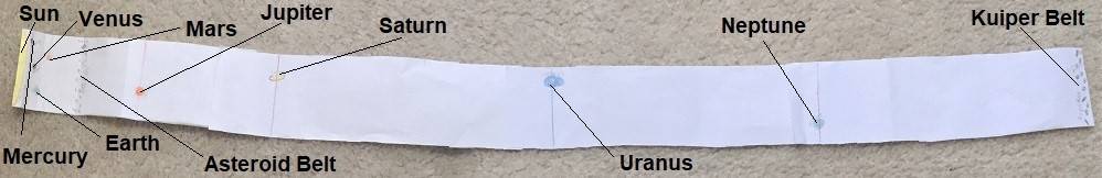 Scale model of the Solar System on a long strip of paper, with each object labeled.