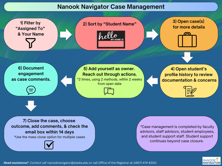 Flowchart depicting the Nanook Navigator case managment process.