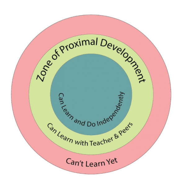 Zone astd. Zone of proximal development. Sam instructional design. Выготский zpd. Zones for training эмблема.