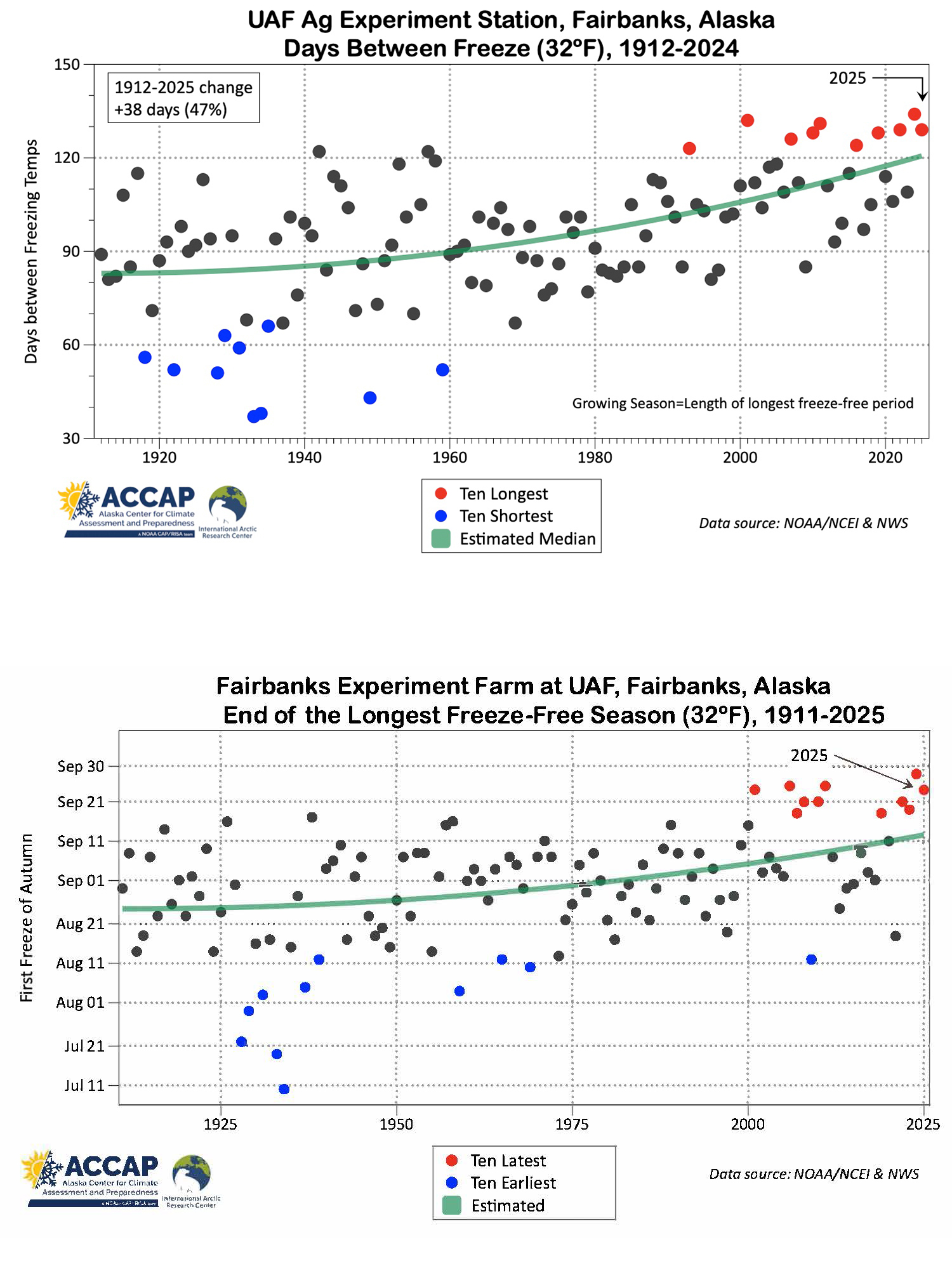 Two graphics showing the length of the growing season and first autumn frost date in Fairbanks