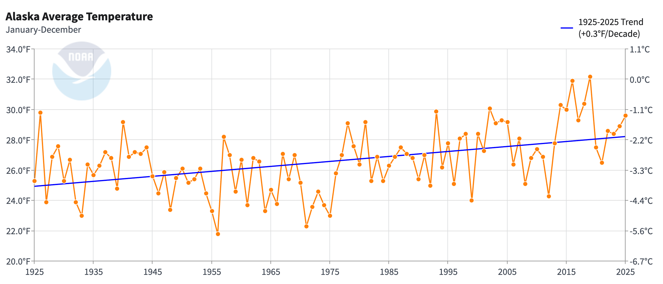 Chart displaying Alaska’s average annual temperature from 1925 to 2025. Orange points show yearly temperatures that fluctuate between about 22°F and 32°F, while a blue trend line indicates steady warming of roughly 0.3°F per decade over the 100-year period.