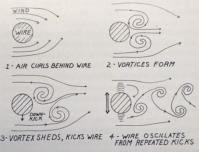 A diagram shows how air movement causes wires to bounce.