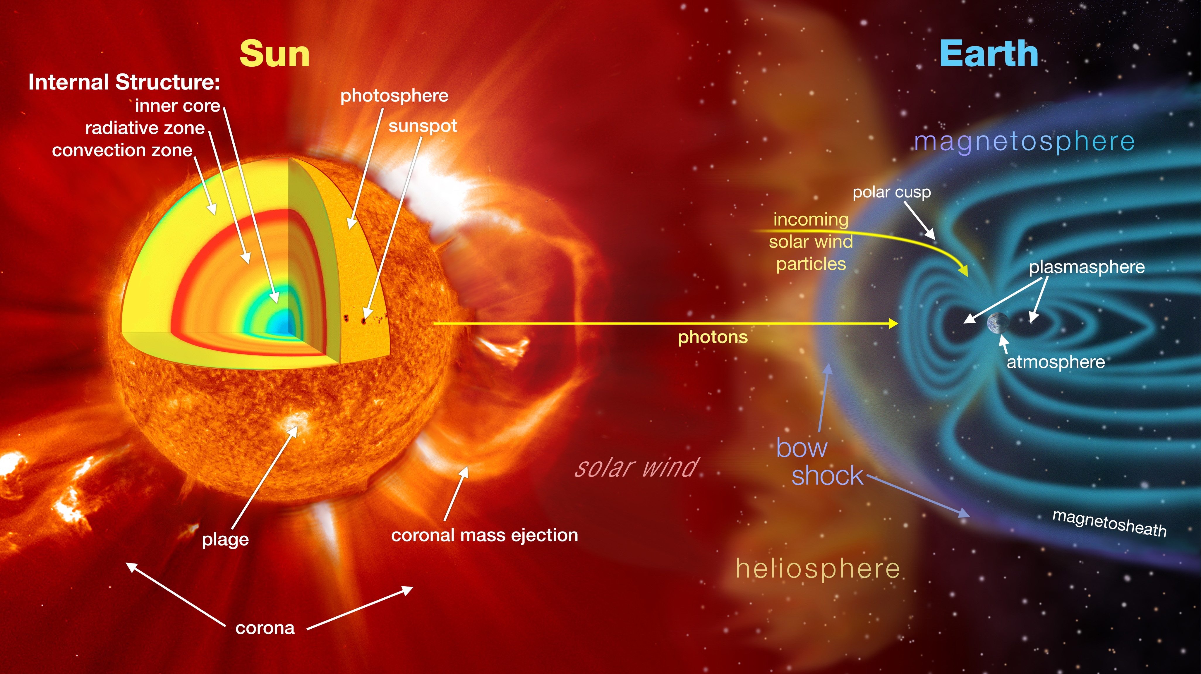 Earth-sun interaction
