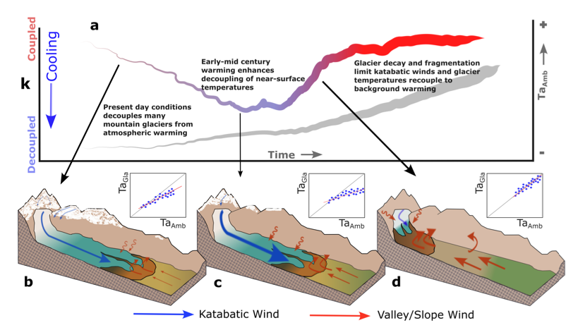 Illustration of glacier change