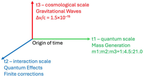 A graph uses arrows to model time in three dimensions.