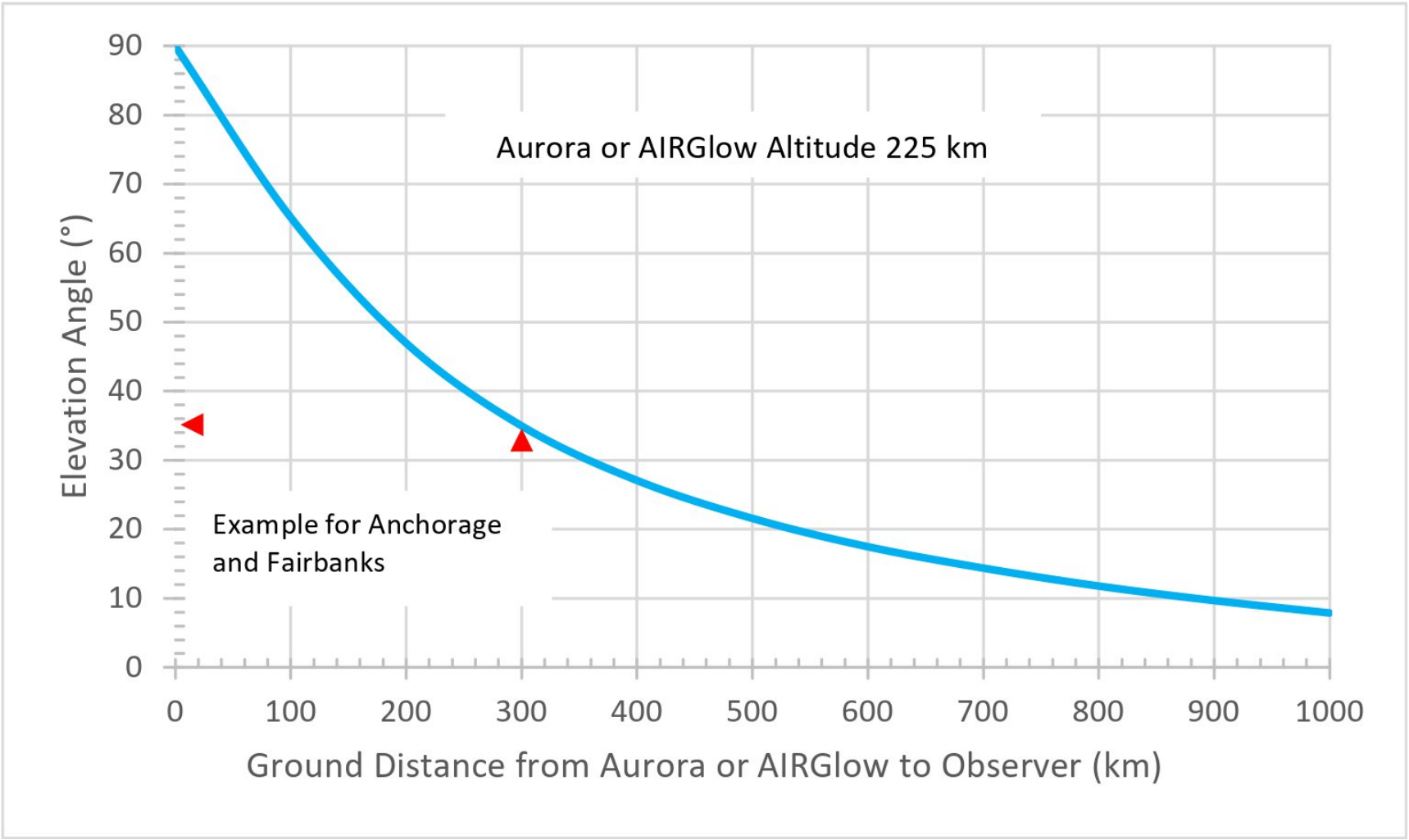 Airglow elevation and angle chart