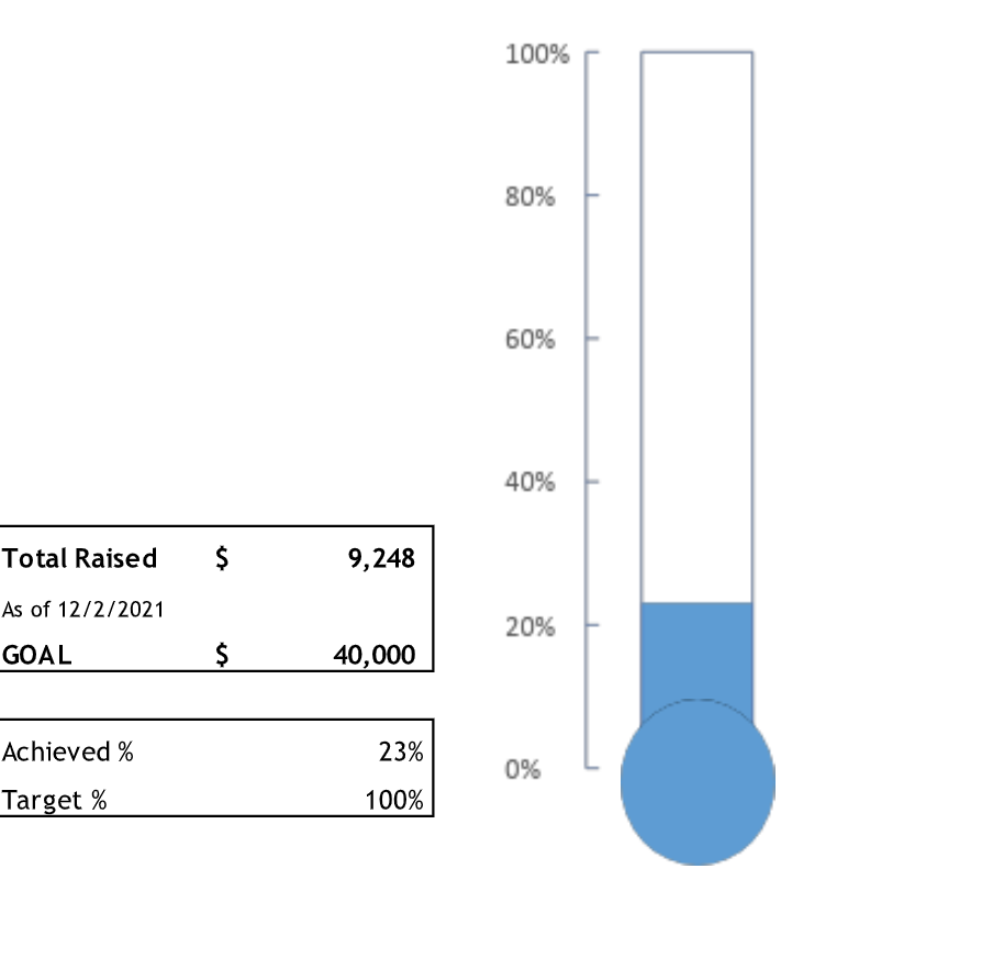 thermometer showing 23% of money raised