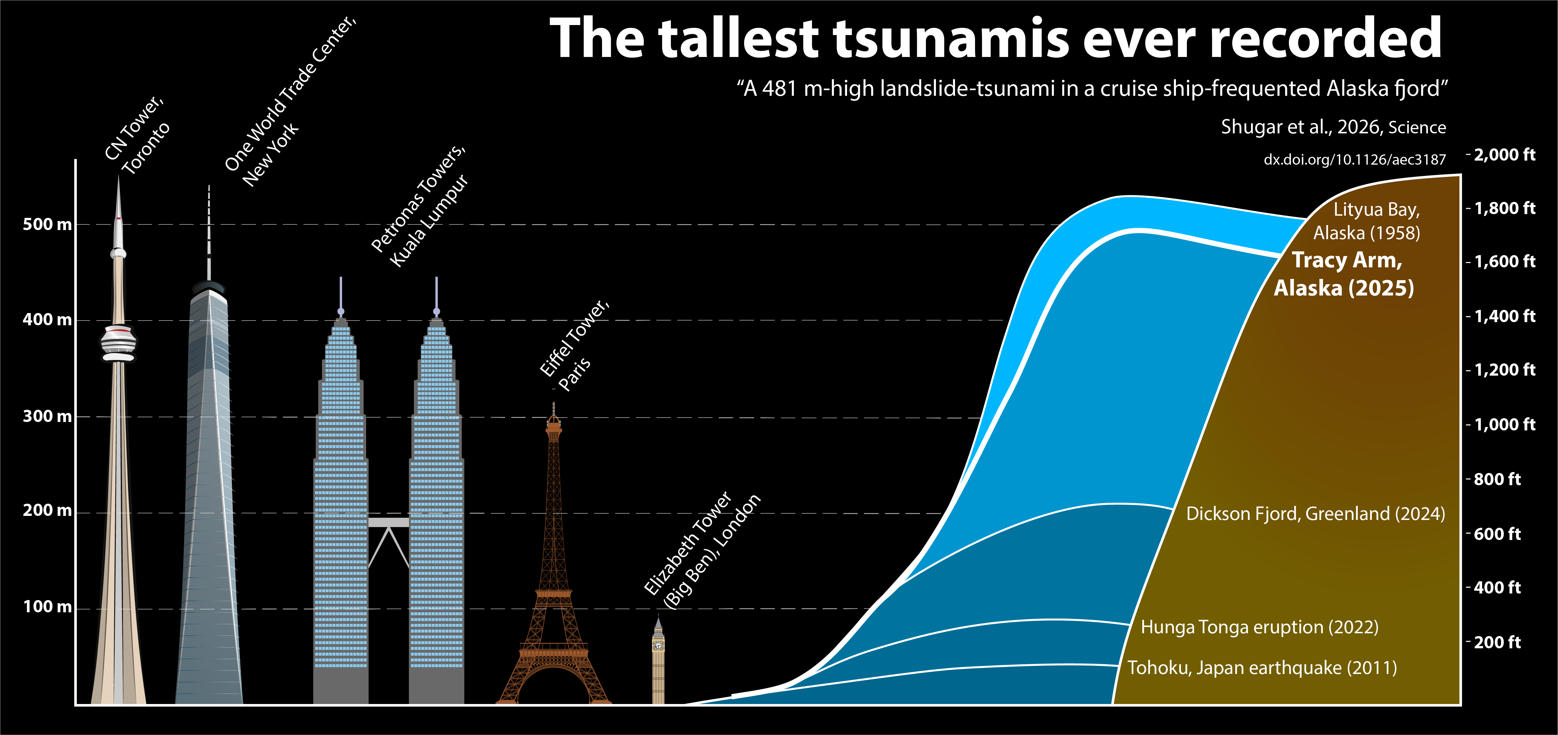 A black-background infographic compares the run-up heights of several of the world’s largest tsunamis with famous tall buildings. The graphic includes silhouettes of the CN Tower in Toronto, One World Trade Center in New York, the Petronas Towers in Kuala Lumpur, the Eiffel Tower in Paris and the Elizabeth Tower, also known as Big Ben, in London. Curved colored shapes show tsunami heights rising beside the buildings. The tallest event shown is the 1958 Lituya Bay, Alaska, tsunami, followed closely by the 2025 Tracy Arm, Alaska, landslide-generated tsunami, which reached a run-up height of 481 meters, or nearly 1,600 feet. Smaller curves represent the 2024 Dickson Fjord, Greenland, tsunami, the 2022 Hunga Tonga eruption tsunami and the 2011 Tohoku, Japan, earthquake tsunami. The graphic shows the run-up heights of several of the largest tsunamis compared to some of the world’s tallest buildings.