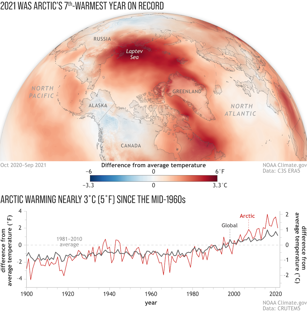 The image has two elements, a map and a chart. The map shows average temperatures across the northern hemisphere from October 2020 to September 2021. It shows areas that were warmer than normal in orange shades and cooler than normal in blue shades. Most of the map is orange, with the deepest shade of orange lying over the Laptev Sea north of Russia and indicating an average temperature about 6 degrees Fahrenheit above normal. The chart documents the overall warming trend in global and Arctic annual average temperatures during the past century by noting how each year differed from the 1981-2010 average. The chart shows that 2021 was the Arctic's seventh-warmest year on record, with an average temperature about 2 degrees Fahrenheit above the1981-2010 average.