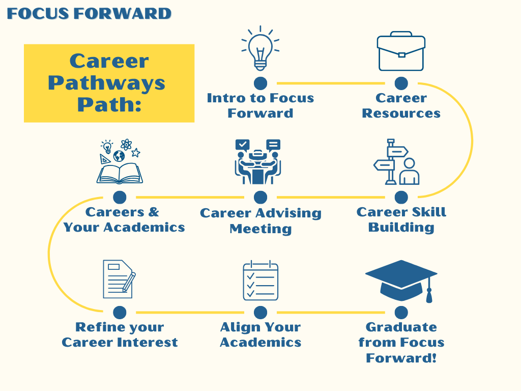 Focus Forward Career Pathways Path. Sequence: Intro to Focus Forward; Career Resources; Career Skill Building; Career Advising Meeting; Careers and Your Academics; Refine Your Career Interest; Align Your Academics; Graduate from Focus Forward.