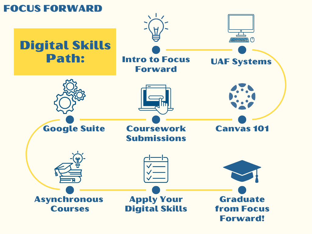 Focus Forward Digital Skills Path. Sequence: Intro to Focus Forward; UAF Systems; Canvas 101; Coursework Submissions; Google Suite; Asynchronous Courses; Apply Your Digital Skills; Graduate from Focus Forward.