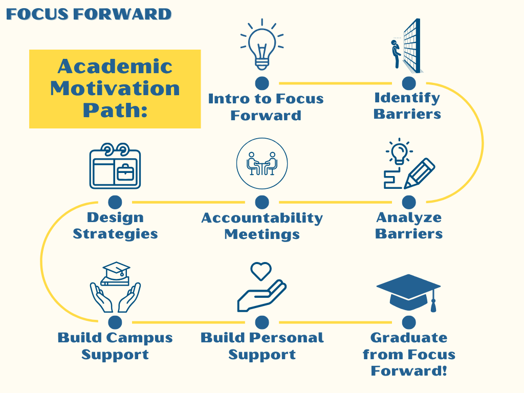 Focus Forward Academic Motivation Path. Sequence: Intro to Focus Forward; Identify Barriers; Analyze Barriers; Accountability Meetings; Design Strategies; Build Campus Support; Build Personal Support; Graduate from Focus Forward.