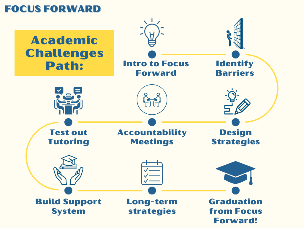 Focus Forward Academic Challenges Path. Sequence: Intro to Focus Forward; Identify Barriers; Design Strategies; Accountability Meetings; Test Out Tutoring; Build Support System; Long-Term Strategies; Graduation from Focus Forward.