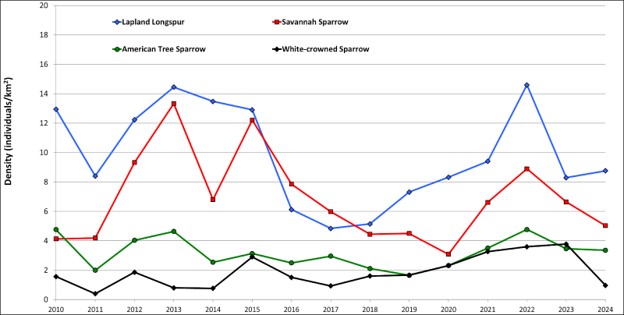 Bird species numbers 2024