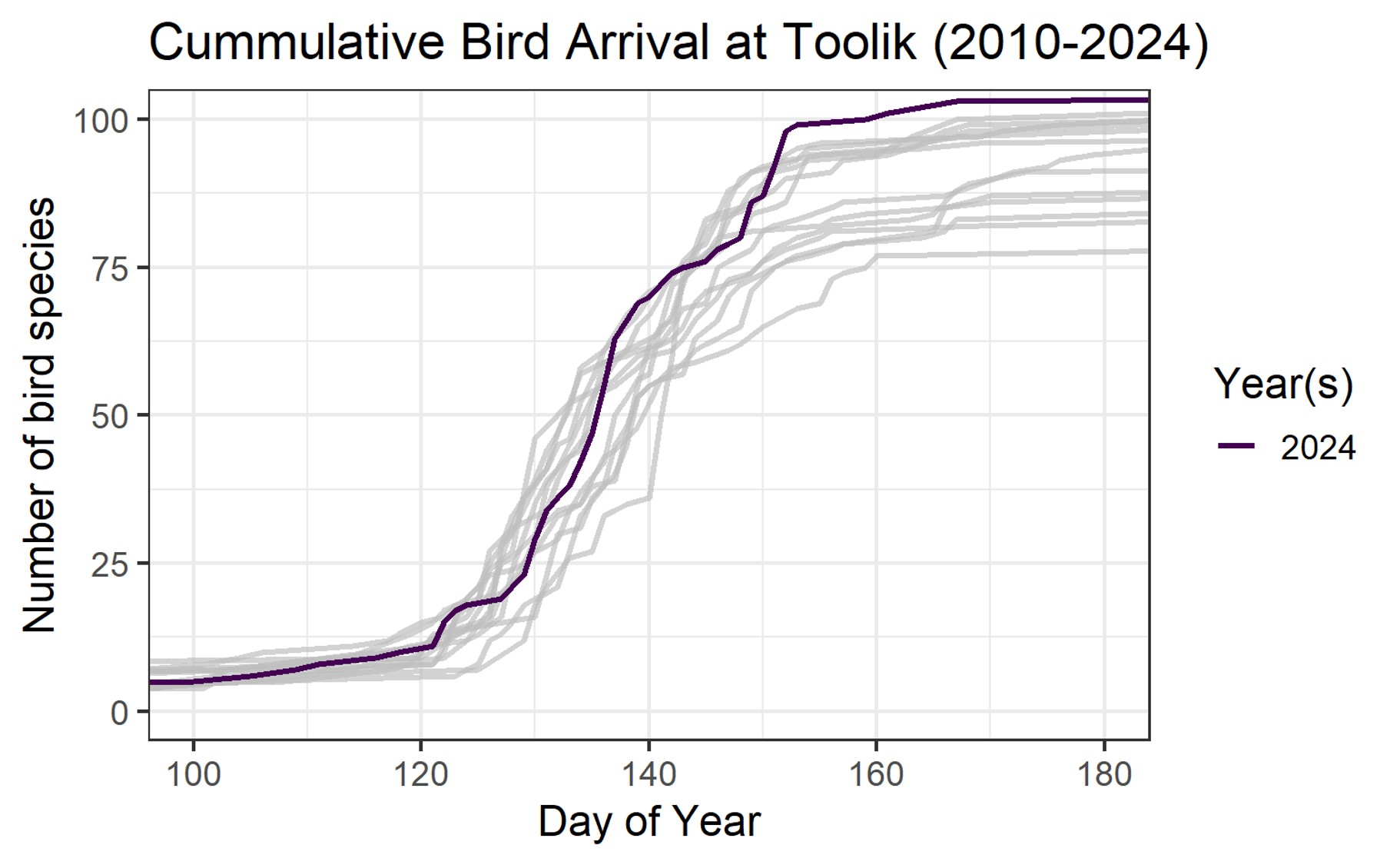 Bird species numbers 2024