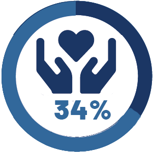 retention icon 34%